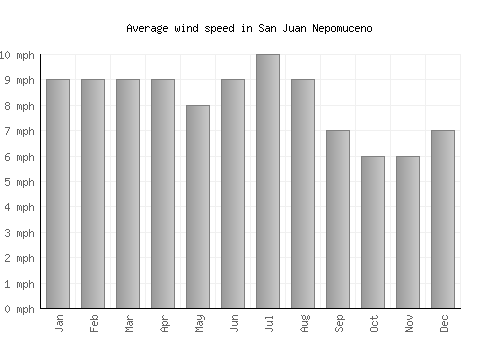San Juan Nepomuceno average winspeed by month (mph)