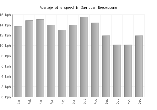 San Juan Nepomuceno average winspeed by month (km/h)