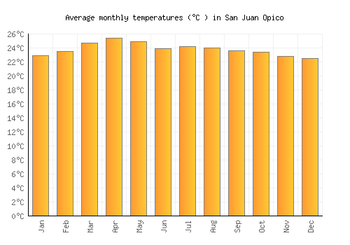San Juan Opico average temperature chart (Celsius)
