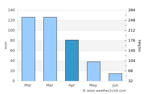 San Juan average rain in April