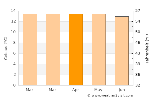 San Juan average temperature in April