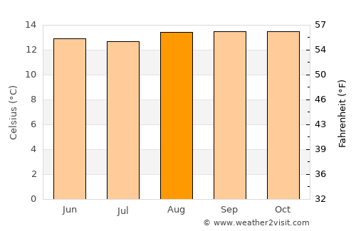 San Juan average temperature in August