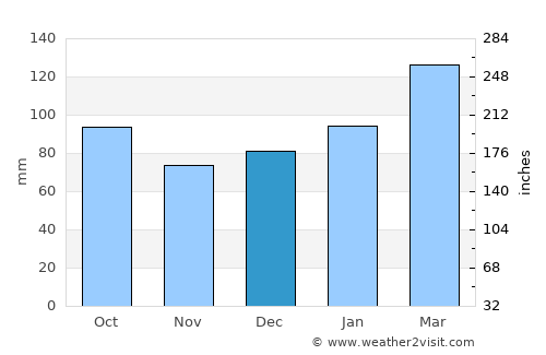 San Juan average rain in December