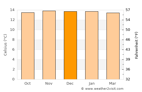San Juan average temperature in December