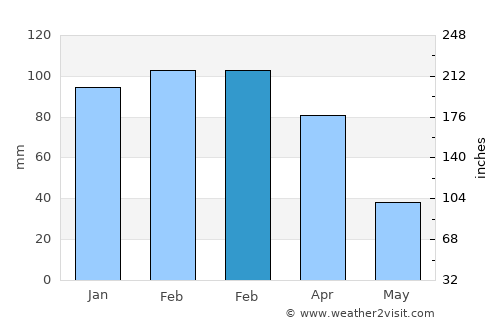 San Juan average rain in February