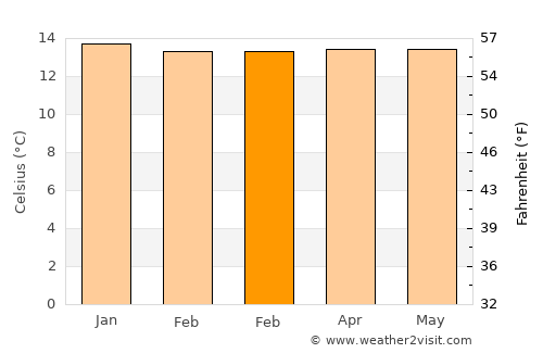 San Juan average temperature in February