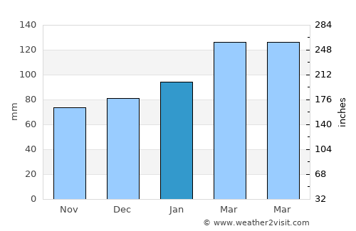 San Juan average rain in January
