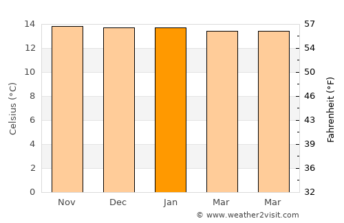 San Juan average temperature in January
