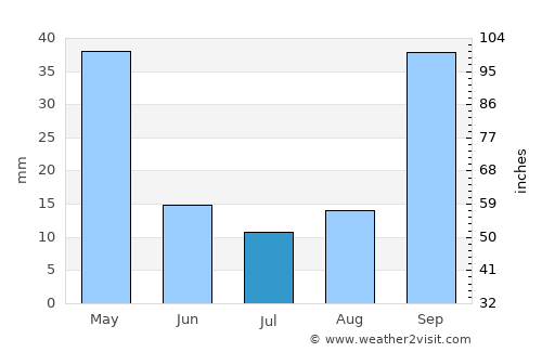 San Juan average rain in July