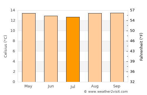 San Juan average temperature in July