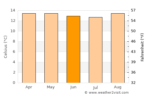 San Juan average temperature in June