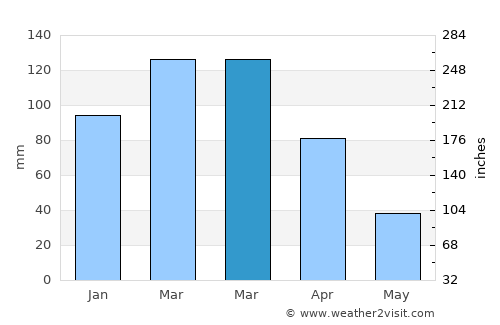 San Juan average rain in March
