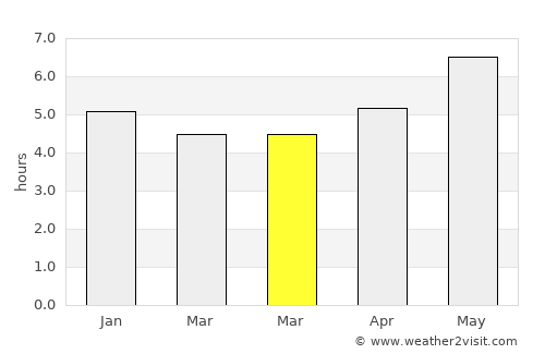 San Juan average rain in March