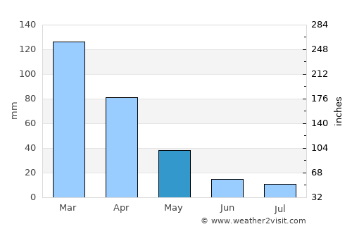 San Juan average rain in May