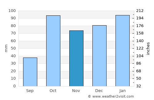San Juan average rain in November