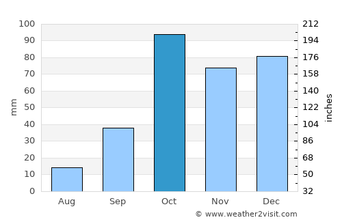 San Juan average rain in October