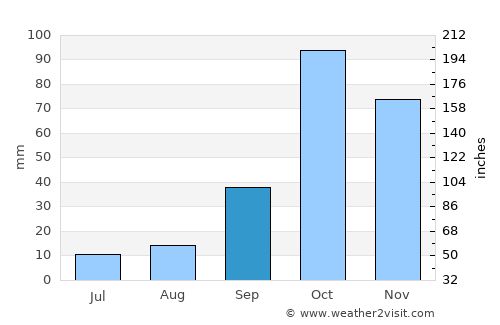 San Juan average rain in September