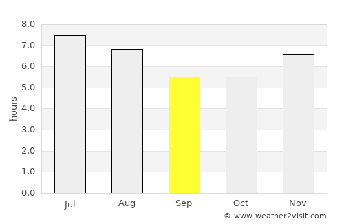 San Juan average rain in September
