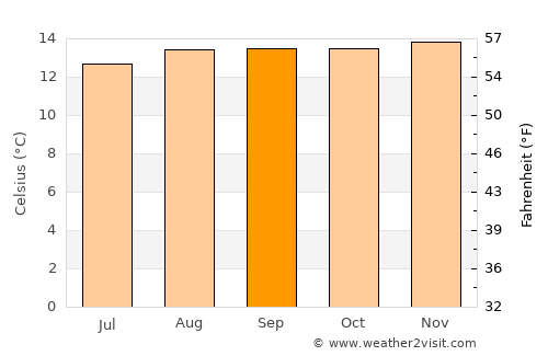 San Juan average temperature in September