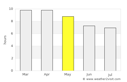 San Juan average rain in May