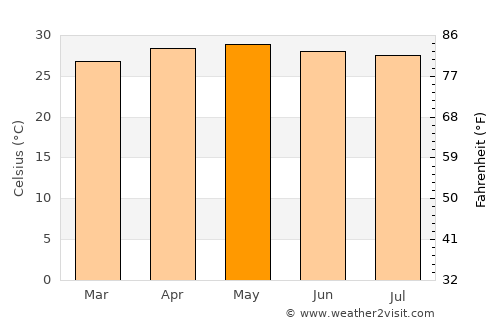 San Juan average temperature in May