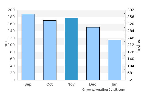 San Juan average rain in November