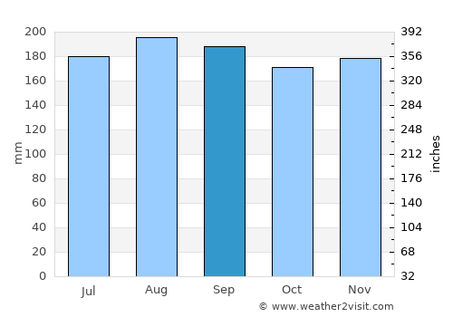 San Juan average rain in September