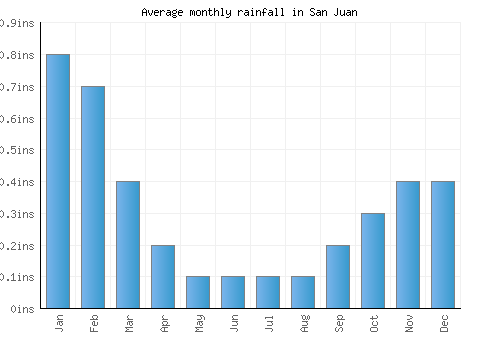 San Juan monthly rainfall chart (inches)