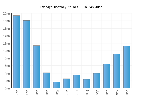 San Juan monthly rainfall chart (mm)