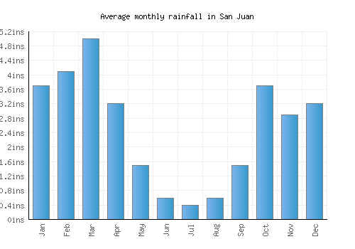 San Juan monthly rainfall chart (inches)