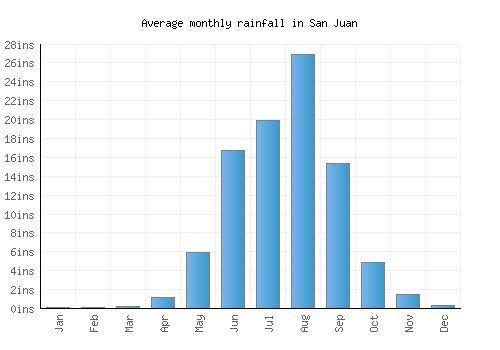 San Juan monthly rainfall chart (inches)
