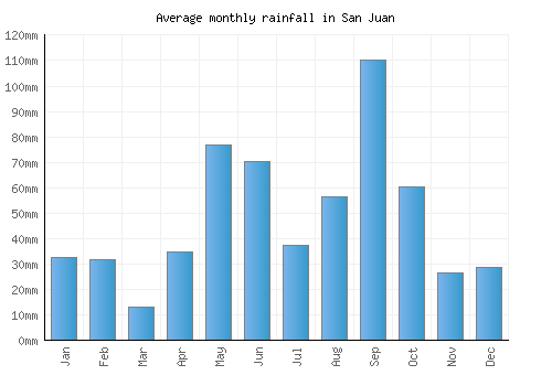 San Juan monthly rainfall chart (mm)