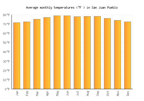 San Juan Pueblo average temperature chart (Fahrenheit)