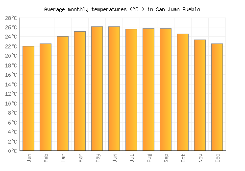 San Juan Pueblo average temperature chart (Celsius)