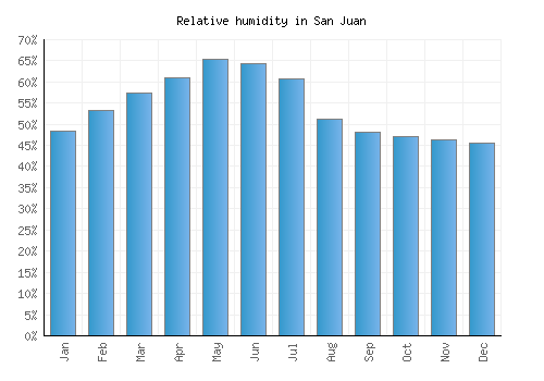 San Juan relative humidity averages
