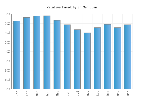 San Juan relative humidity averages