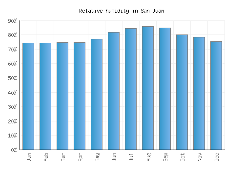 San Juan relative humidity averages