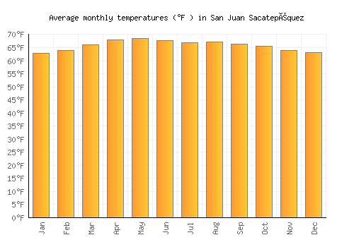 San Juan Sacatepéquez average temperature chart (Fahrenheit)