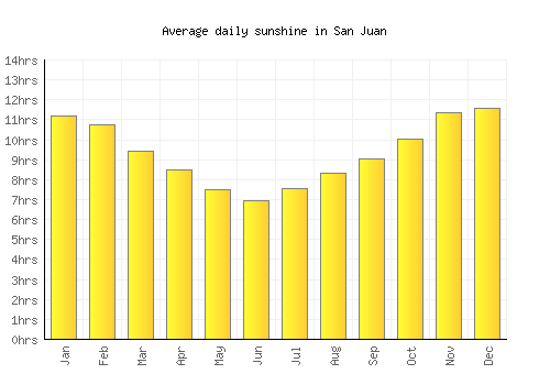 San Juan average daily sunshine chart