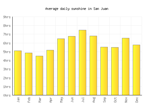San Juan average daily sunshine chart