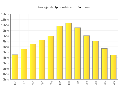 San Juan average daily sunshine chart