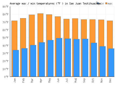San Juan Teotihuacán average minimum / maximum temperatures (Fahrenheit)