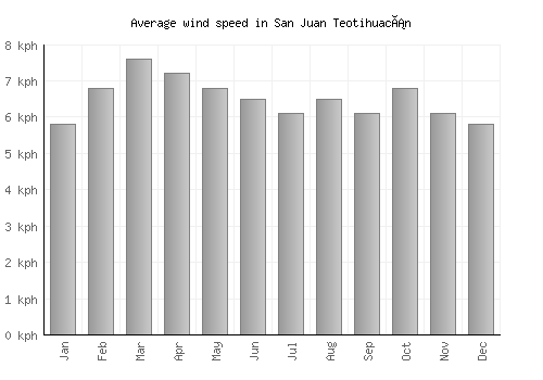 San Juan Teotihuacán average winspeed by month (km/h)