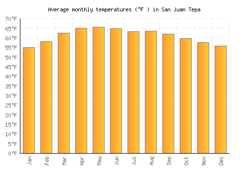 San Juan Tepa average temperature chart (Fahrenheit)