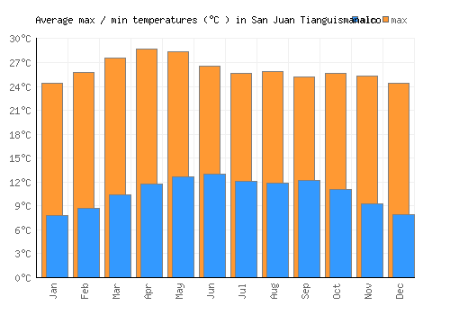 San Juan Tianguismanalco average minimum / maximum temperatures (Celsius)