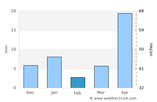 San Juan Tianguismanalco average rain in February