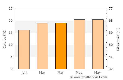San Juan Tianguismanalco average temperature in March