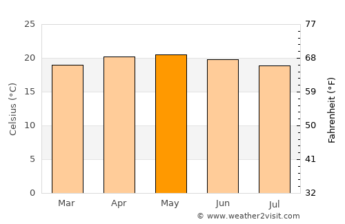 San Juan Tianguismanalco average temperature in May