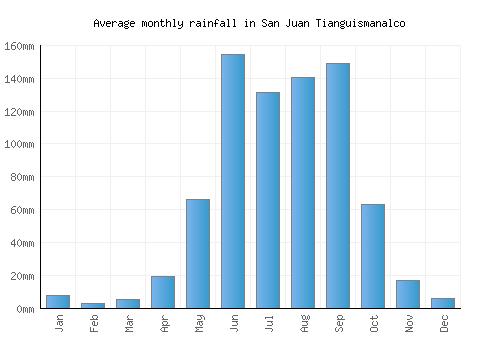 San Juan Tianguismanalco monthly rainfall chart (mm)