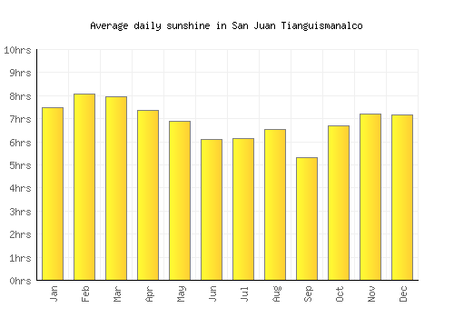San Juan Tianguismanalco average daily sunshine chart